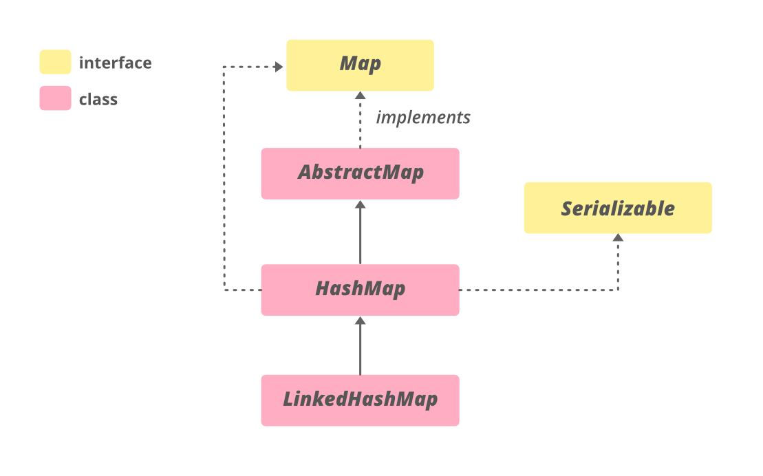 HashMap hierachy